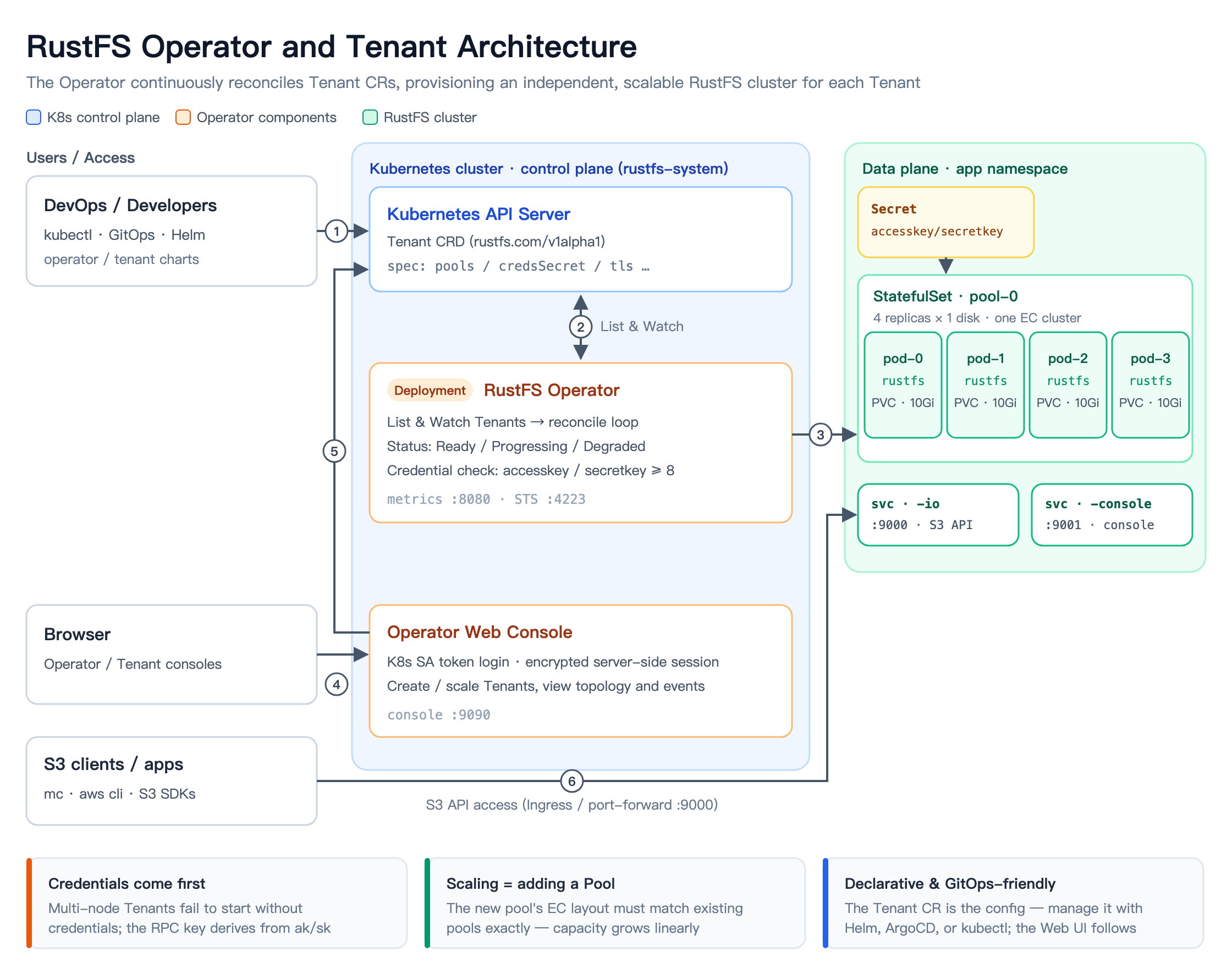 RustFS Tenant architecture: the Operator reconciles a Tenant custom resource into pools, StatefulSets, PVCs, and shared S3 and console Services