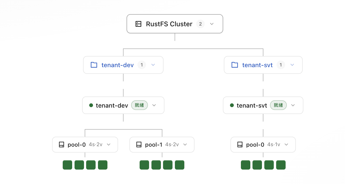 Operator dashboard summarizing tenant-dev capacity across both pools