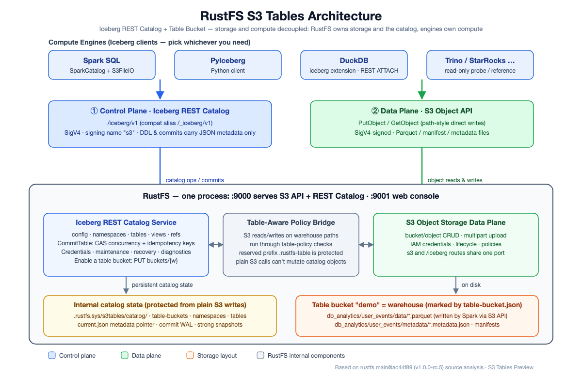 RustFS S3 Tables architecture: compute engines, Iceberg REST Catalog control plane, S3 data plane, and storage layout